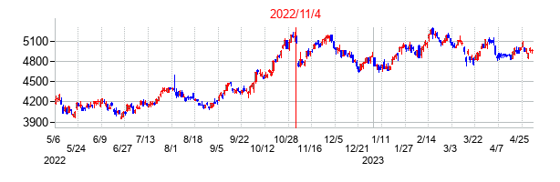 2022年11月4日決算発表前後のの株価の動き方