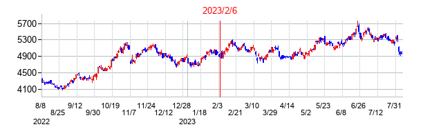 2023年2月6日決算発表前後のの株価の動き方
