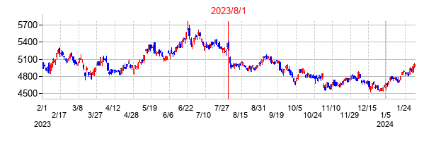 2023年8月1日決算発表前後のの株価の動き方