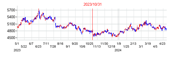 2023年10月31日決算発表前後のの株価の動き方