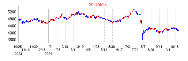 2024年4月25日決算発表前後のの株価の動き方