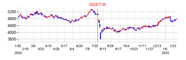 2024年7月30日決算発表前後のの株価の動き方
