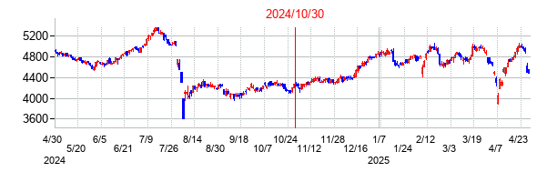 2024年10月30日決算発表前後のの株価の動き方