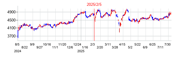 2025年2月5日決算発表前後のの株価の動き方