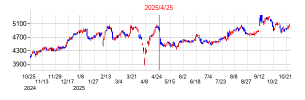 2025年4月25日決算発表前後のの株価の動き方