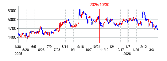 2025年10月30日決算発表前後のの株価の動き方