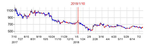 2018年1月10日決算発表前後のの株価の動き方