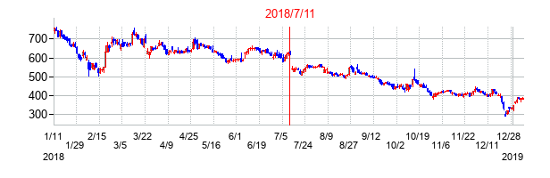 2018年7月11日決算発表前後のの株価の動き方