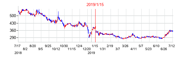 2019年1月15日決算発表前後のの株価の動き方