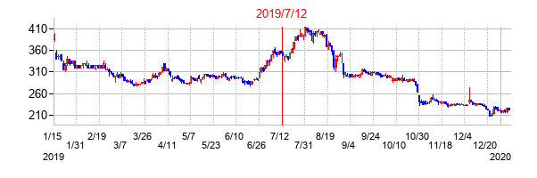 2019年7月12日決算発表前後のの株価の動き方