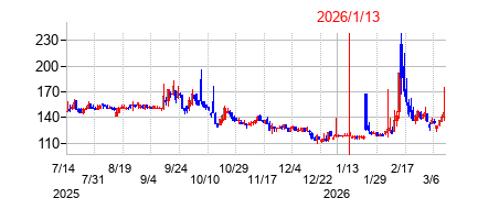 2026年1月13日決算発表前後のの株価の動き方
