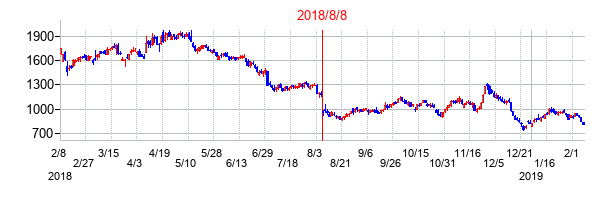2018年8月8日決算発表前後のの株価の動き方