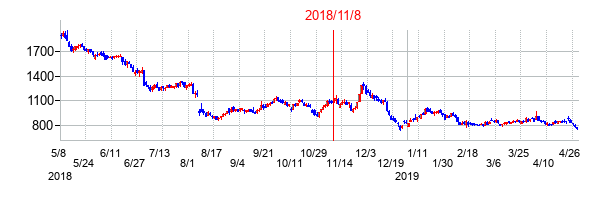 2018年11月8日決算発表前後のの株価の動き方
