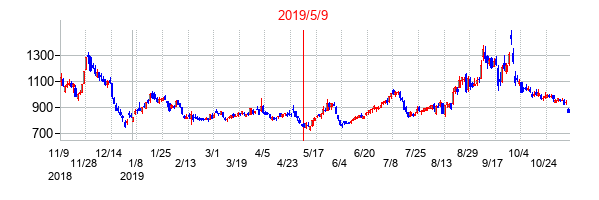 2019年5月9日決算発表前後のの株価の動き方