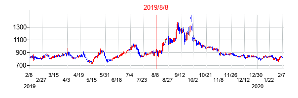 2019年8月8日決算発表前後のの株価の動き方