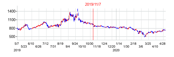 2019年11月7日決算発表前後のの株価の動き方