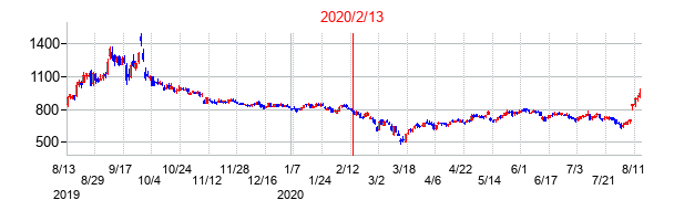 2020年2月13日決算発表前後のの株価の動き方