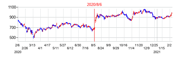 2020年8月6日決算発表前後のの株価の動き方