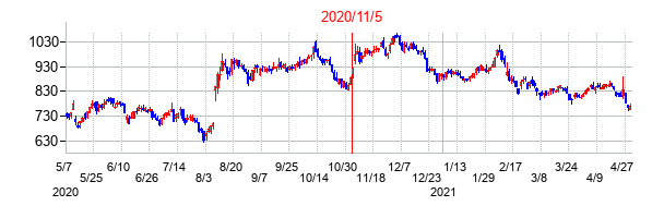 2020年11月5日決算発表前後のの株価の動き方