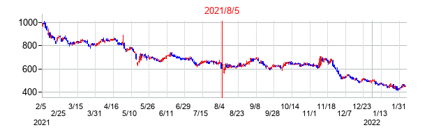 2021年8月5日決算発表前後のの株価の動き方