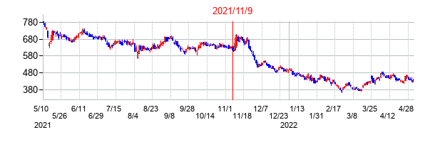 2021年11月9日決算発表前後のの株価の動き方