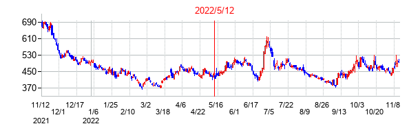 2022年5月12日決算発表前後のの株価の動き方