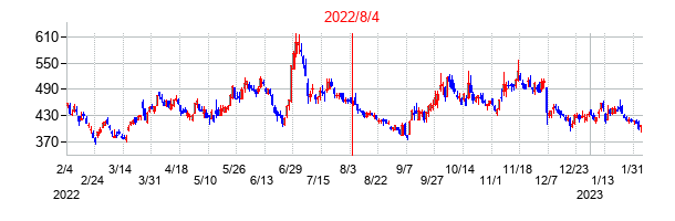 2022年8月4日決算発表前後のの株価の動き方