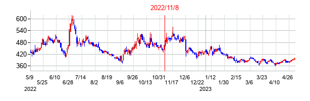 2022年11月8日決算発表前後のの株価の動き方