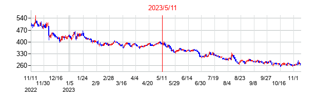 2023年5月11日決算発表前後のの株価の動き方