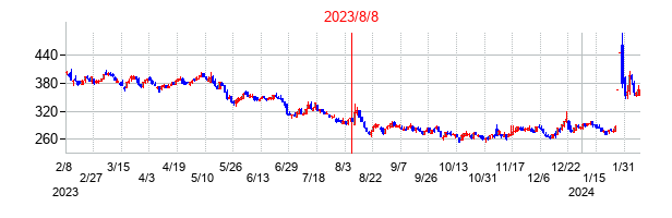 2023年8月8日決算発表前後のの株価の動き方