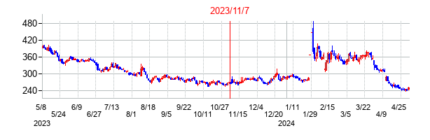 2023年11月7日決算発表前後のの株価の動き方