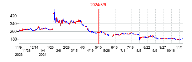 2024年5月9日決算発表前後のの株価の動き方