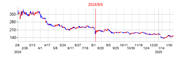 2024年8月6日決算発表前後のの株価の動き方