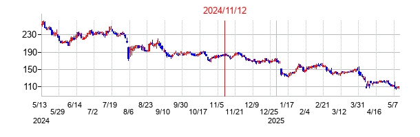 2024年11月12日決算発表前後のの株価の動き方