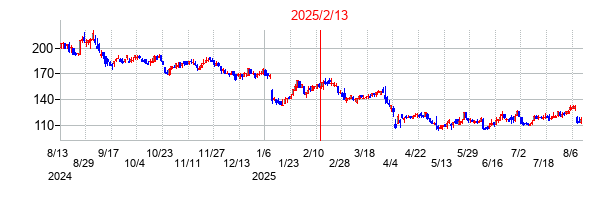 2025年2月13日決算発表前後のの株価の動き方