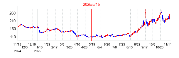 2025年5月15日決算発表前後のの株価の動き方