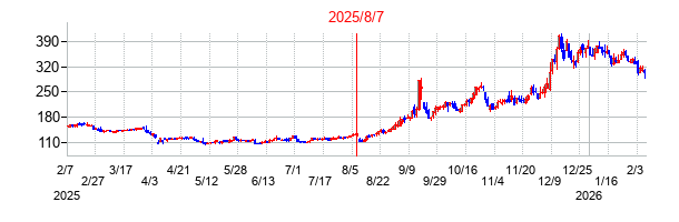 2025年8月7日決算発表前後のの株価の動き方
