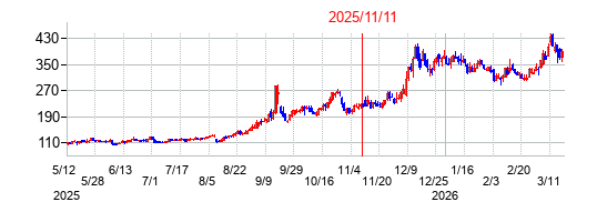 2025年11月11日決算発表前後のの株価の動き方