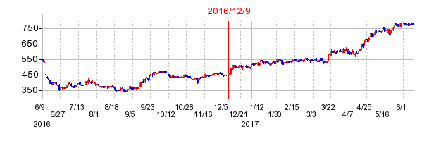 2016年12月9日決算発表前後のの株価の動き方