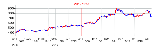 2017年3月13日決算発表前後のの株価の動き方