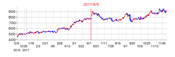 2017年6月9日決算発表前後のの株価の動き方