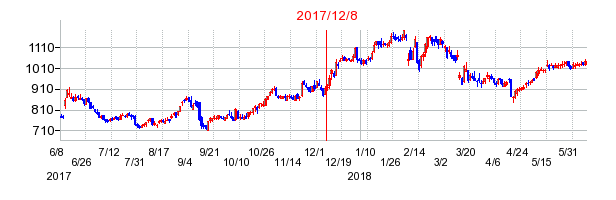 2017年12月8日決算発表前後のの株価の動き方