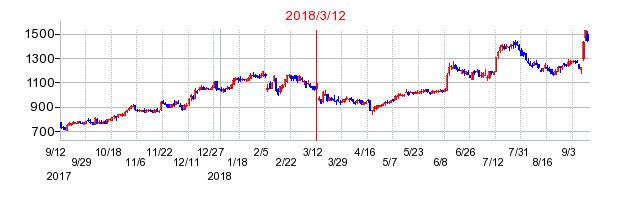 2018年3月12日決算発表前後のの株価の動き方