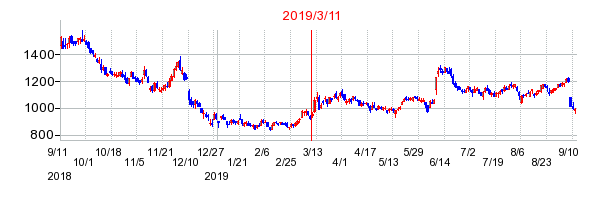 2019年3月11日決算発表前後のの株価の動き方