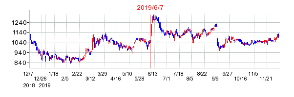 2019年6月7日決算発表前後のの株価の動き方