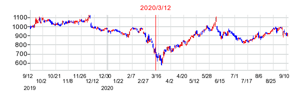 2020年3月12日決算発表前後のの株価の動き方