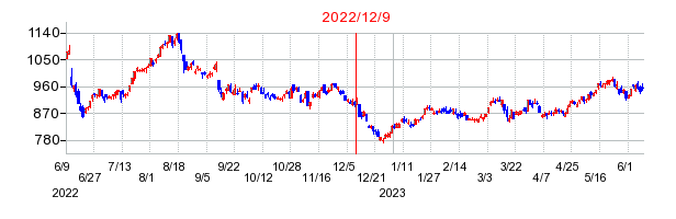 2022年12月9日決算発表前後のの株価の動き方
