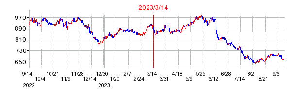 2023年3月14日決算発表前後のの株価の動き方
