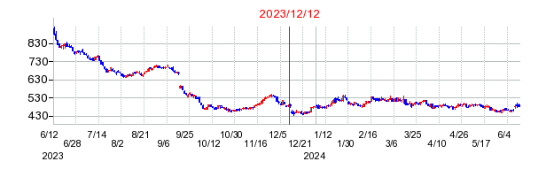 2023年12月12日決算発表前後のの株価の動き方