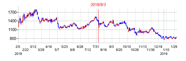 2018年8月3日決算発表前後のの株価の動き方